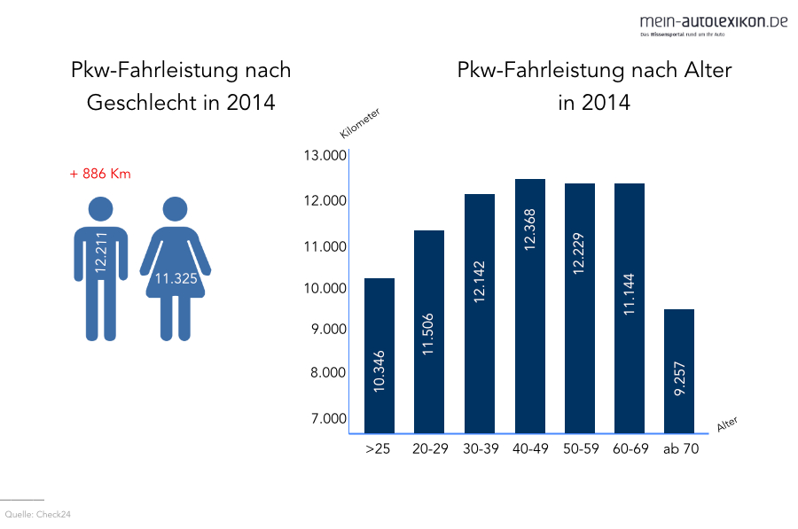 Durchschnittliche Kilometer Pro Jahr Auto Deutschland www.mein-autolexikon.de