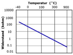 NTC Negativer Temperaturkoeffizient