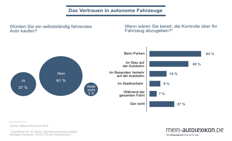 Autonome Fahrzeuge