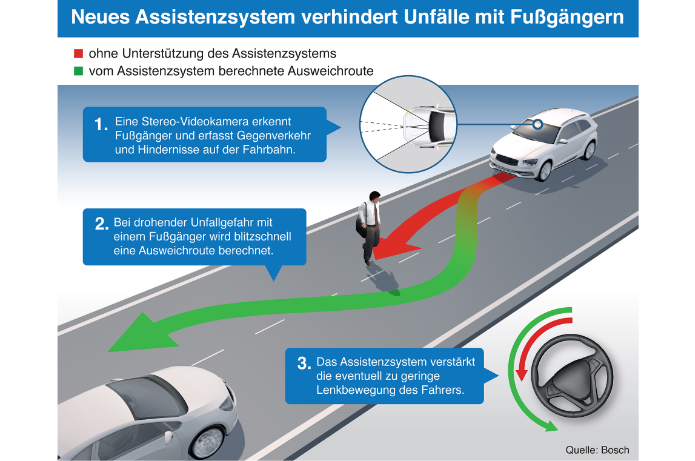 Grafik Auto-Technologie der Zukunft von Bosch: Neues Assistenzsystem verhindert Unfälle mit Fußgängern