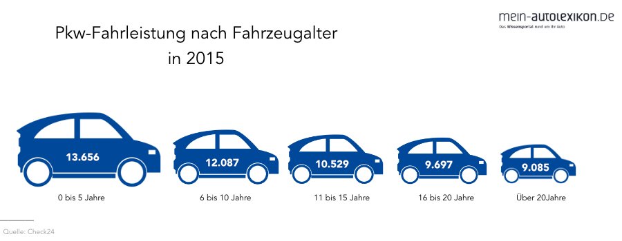 Durchschnittliche Fahrleistung Pkw Deutschland | Mein Autolexikon