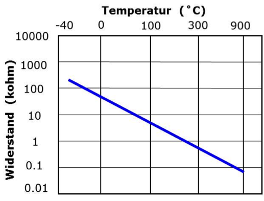 Abgastemperatursensor Kurvenverlauf