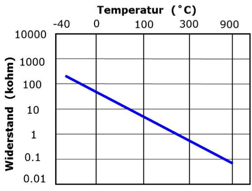 Abgastemperatursensor - Aufbau und Funktion