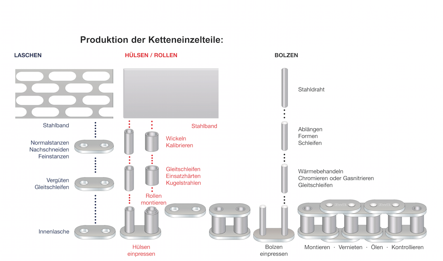 Ketteneinzelteile