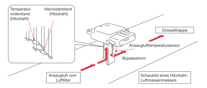 Luftmassenmesser, Aufgabe und Funktion